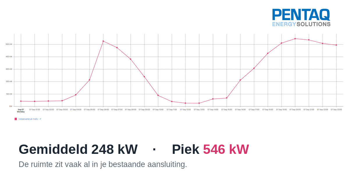 Verbruiksprofiel over 24 uur — gemiddeld 248 kW, piek 546 kW